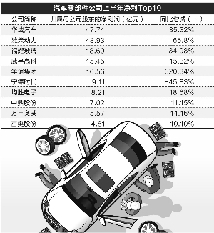 競(jìng)爭(zhēng)加劇！汽車(chē)零部件公司上半年增速放緩