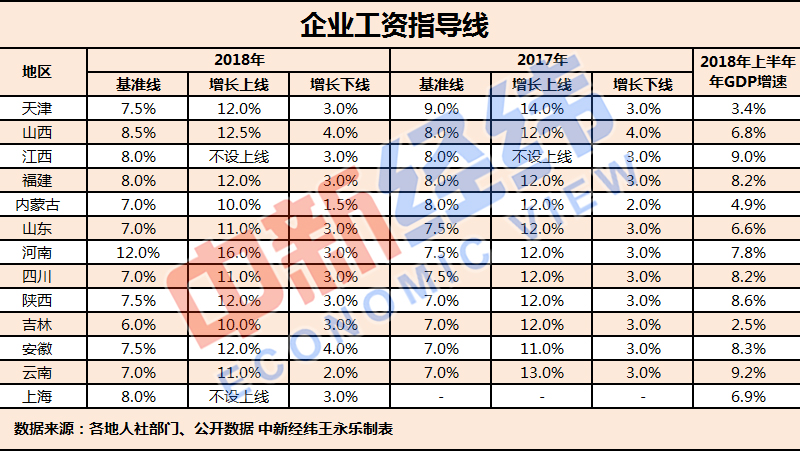 你漲工資了嗎？13地發(fā)布2018年企業(yè)工資指導(dǎo)線