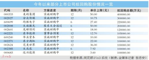 今年來A股公司公告回購規(guī)模超760億元