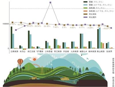 門票降價重壓倒逼景區(qū)轉(zhuǎn)型 營收結(jié)構(gòu)單一仍為老問題