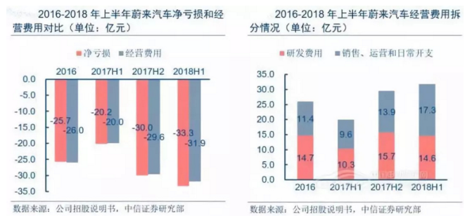 蔚來登陸紐交所，造車新勢力錢景未卜