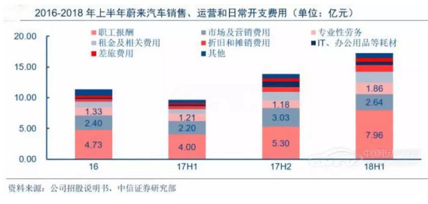 蔚來登陸紐交所，造車新勢力錢景未卜