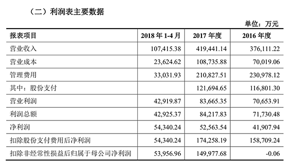 作價298億！盛大游戲擬注入世紀(jì)華通，承諾3年凈利75億