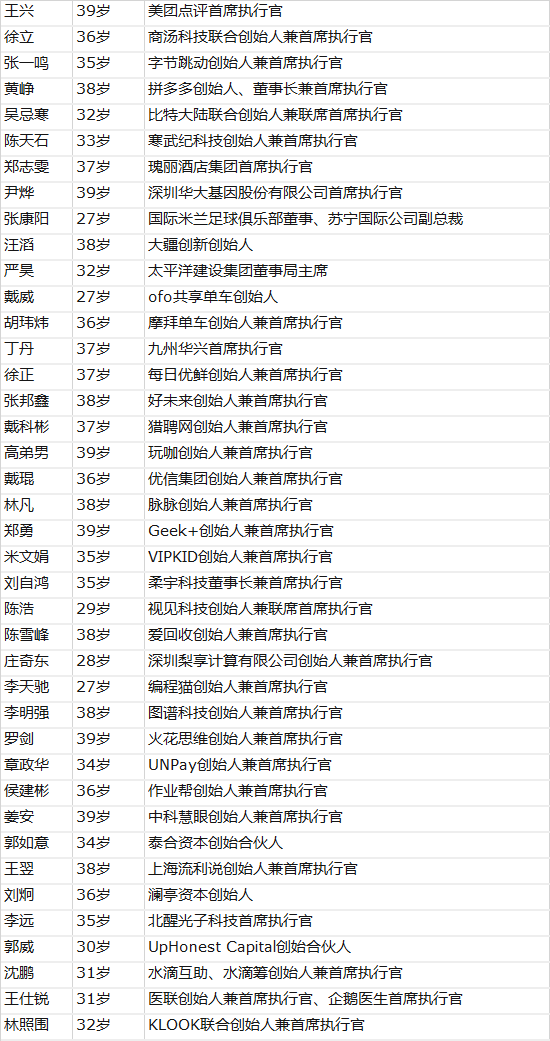 中國(guó)40位40歲以下商界精英：王興徐立張一鳴居前三