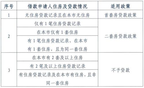 圖片來源：北京住房公積金管理中心發(fā)布的《關(guān)于調(diào)整住房公積金個(gè)人住房貸款政策的通知》截圖。