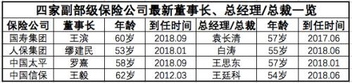 4家副部級險企一二把手升職記：5人有銀行業(yè)背景