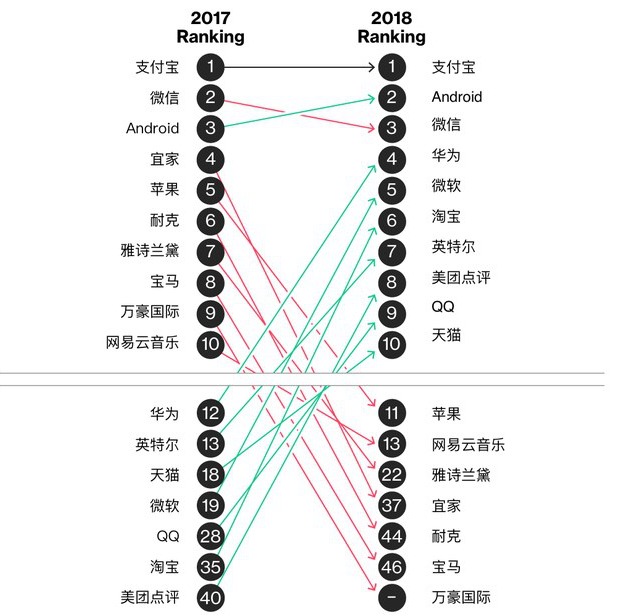 鉑慧的調研結果認為，中國品牌正在日漸擴大影響力。