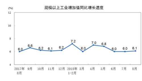 統(tǒng)計局：8月份規(guī)模以上工業(yè)增加值同比增長6.1%