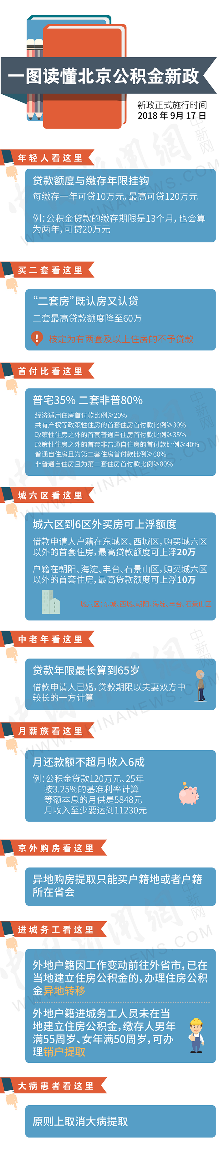 一圖看懂！北京公積金買房將迎哪些重大變化？