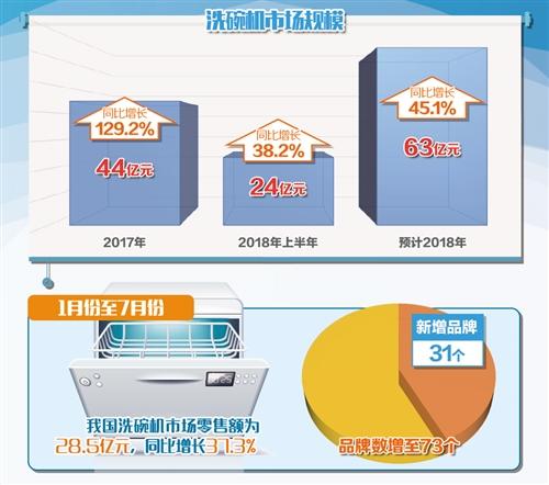 銷售增速居廚電市場榜首  洗碗機或成廚房“標配”