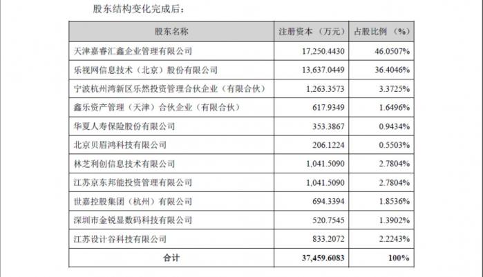 融創(chuàng)再戰(zhàn)樂視網(wǎng)，7.7億拿下電視、影業(yè)大多數(shù)股權(quán)