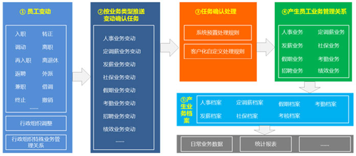 金蝶s-HR V8.5 如何解決集團(tuán)型企業(yè)HR管理的五大弊?。? alt=