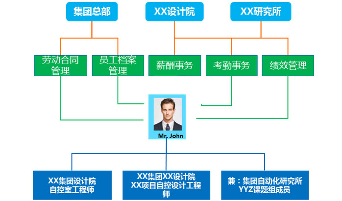 金蝶s-HR V8.5 如何解決集團(tuán)型企業(yè)HR管理的五大弊?。? alt=