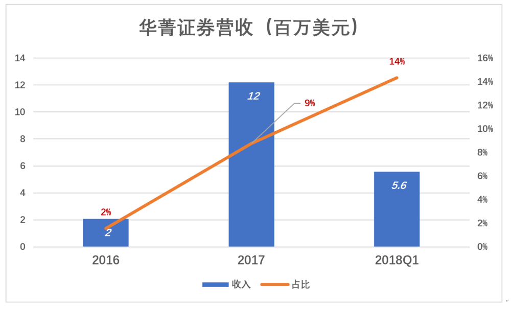  不愿上市的華興今天香港上市 開盤走低一度跌18%