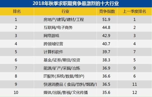 2018年秋季求職期競爭最激烈的十大行業(yè)。來源：智聯(lián)招聘