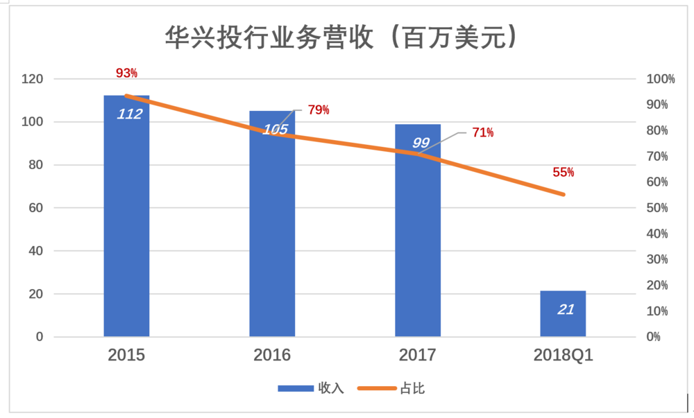  不愿上市的華興今天香港上市 開盤走低一度跌18%