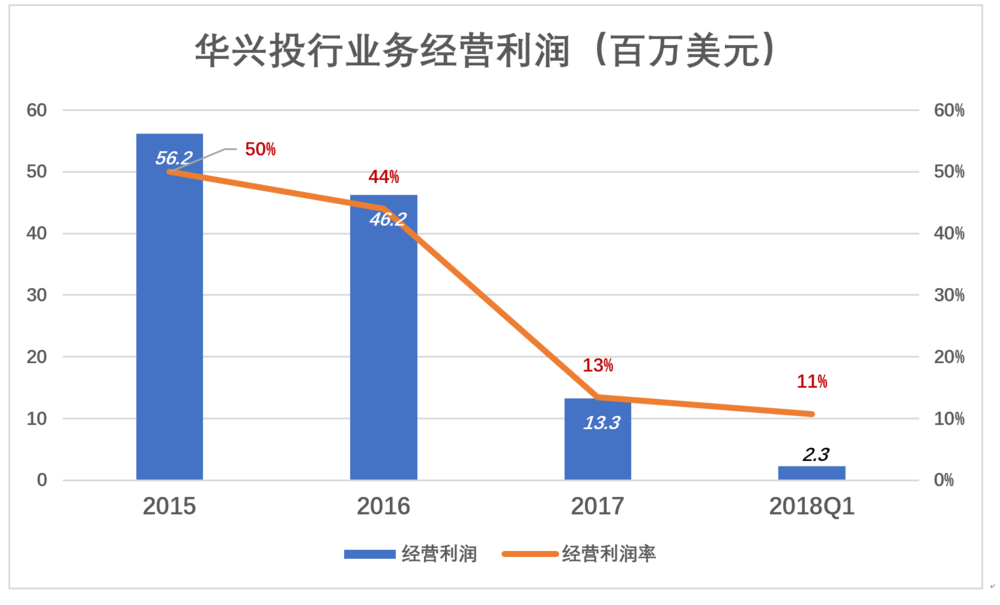  不愿上市的華興今天香港上市 開盤走低一度跌18%