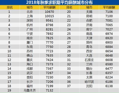 2018年秋季求職期平均薪酬城市分布。來源：智聯(lián)招聘