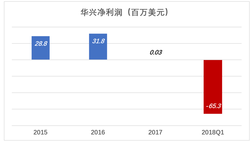  不愿上市的華興今天香港上市 開盤走低一度跌18%