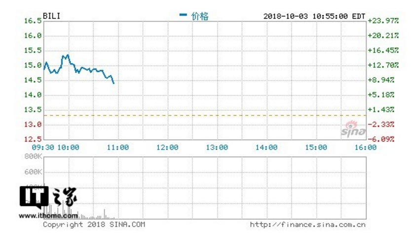 受騰訊投資影響，嗶哩嗶哩盤中大漲16%