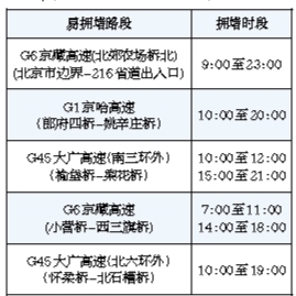 今起北京高速路將迎擁堵高峰 多條路段或全天擁堵