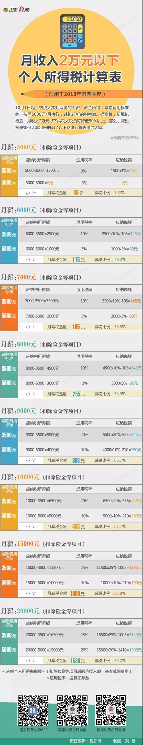 月收入2萬(wàn)元以下個(gè)人所得稅計(jì)算表