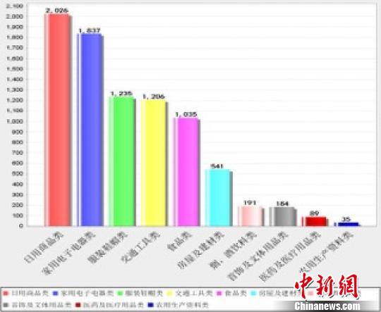 商品大類投訴量圖。浙江省消保委供圖