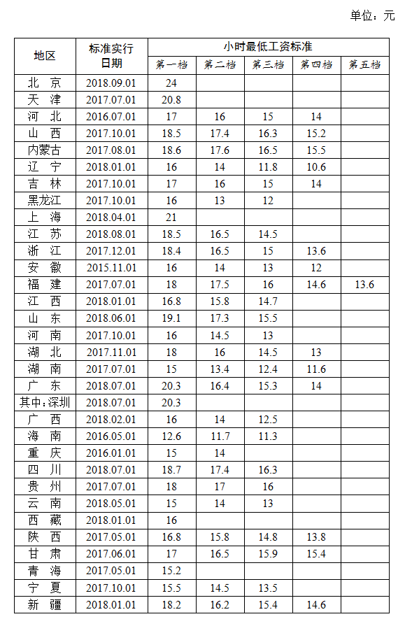 全國(guó)各地區(qū)小時(shí)最低工資標(biāo)準(zhǔn)情況(截至2018年9月)，來源人社部官網(wǎng)