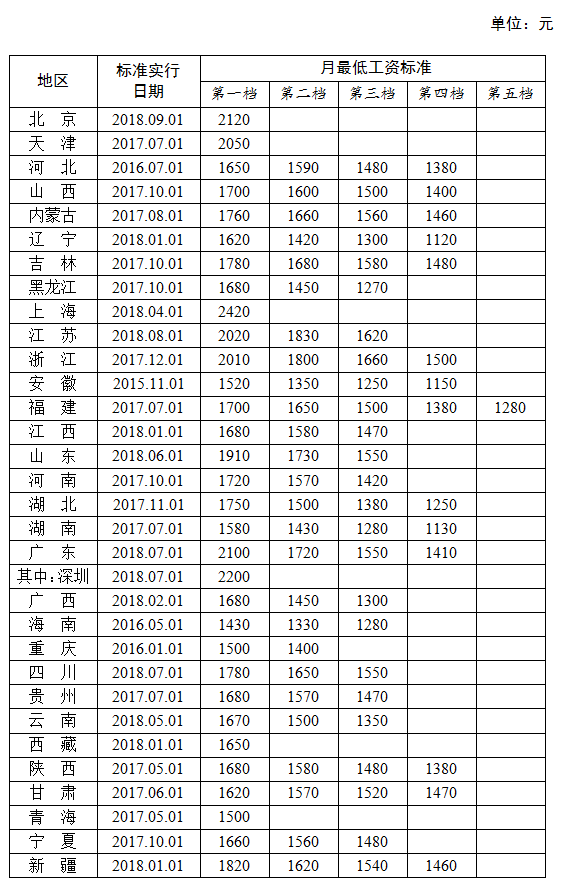 全國(guó)各地區(qū)月最低工資標(biāo)準(zhǔn)情況(截至2018年9月)，來源人社部官網(wǎng)