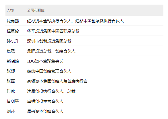 2018年《財富》發(fā)布30位最具影響力投資人榜單