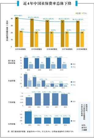 社保費(fèi)用統(tǒng)一由稅務(wù)部門征收 個人企業(yè)國家三者都成贏家