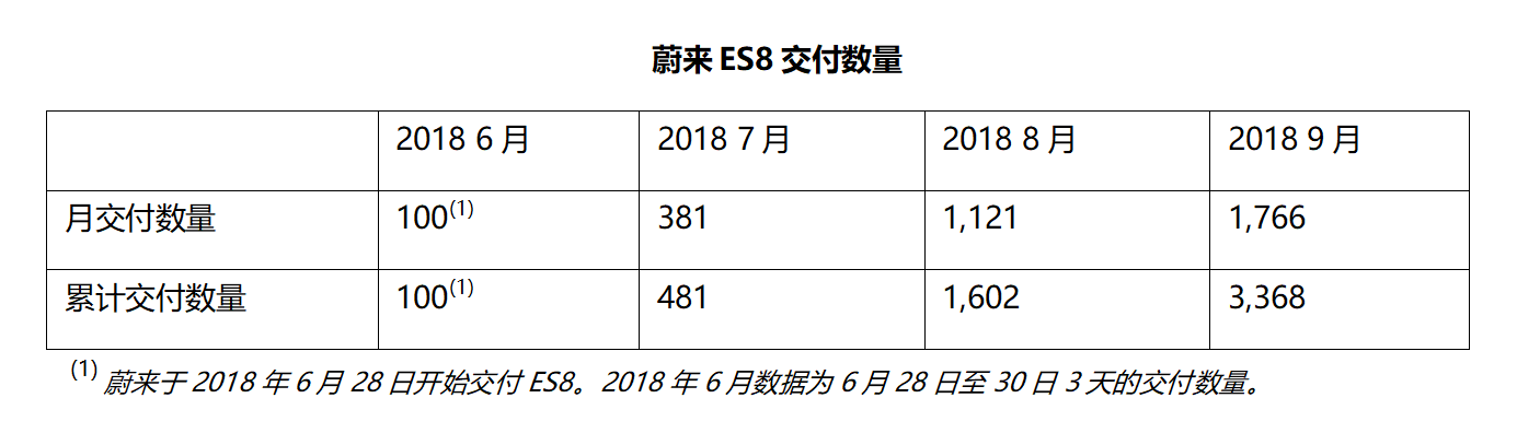 蔚來宣布Q3交付3268臺(tái)汽車 股價(jià)盤中漲逾11%