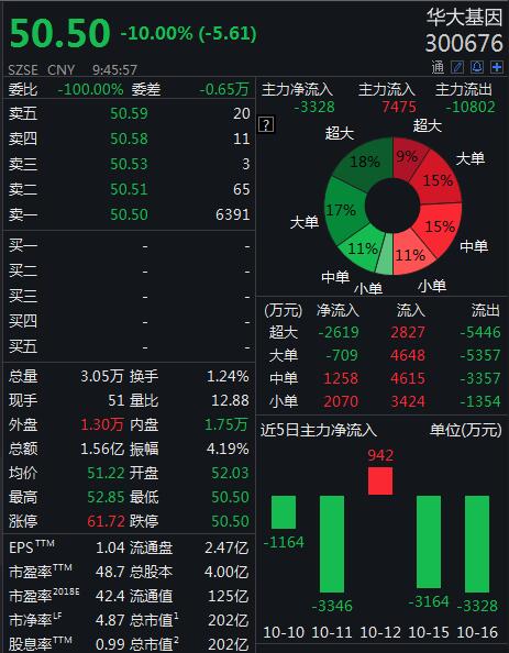 華大基因跌停，市值跌至近200億元較最高點(diǎn)跌去3/4