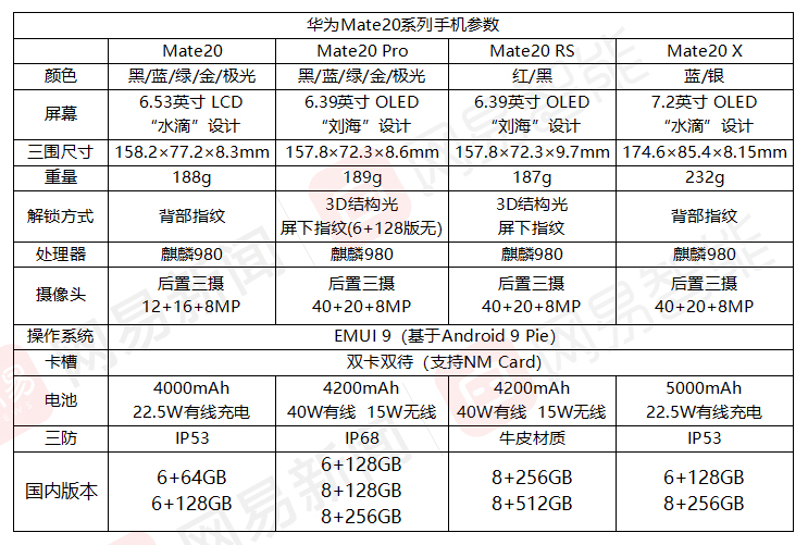 Mate20發(fā)布，華為叫板蘋果真的穩(wěn)了嗎？