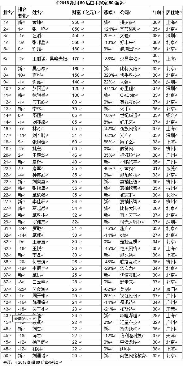 胡潤80后富豪榜：拼 多多黃崢首度上榜就排第1 張一鳴第2