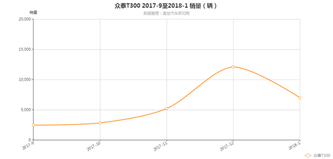 眾泰模式,眾泰t500上市，眾泰2017年銷量