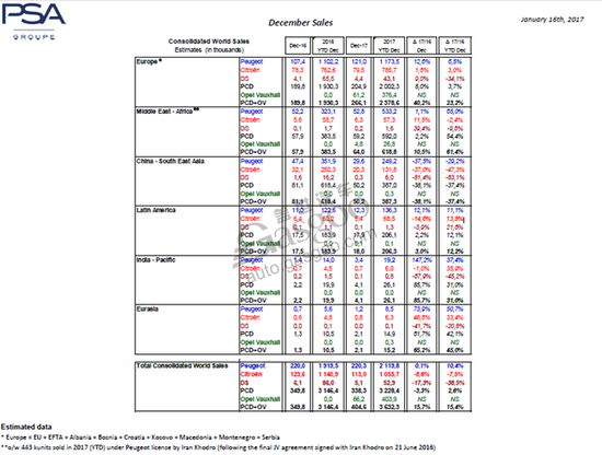 銷量，PSA全球銷量,PSA在華銷量,標致銷量,雪鐵龍銷量,DS銷量