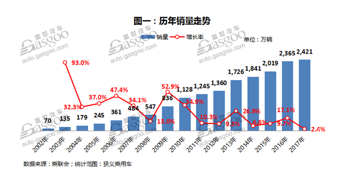 2017年中國乘用車市場回顧：總量微增 調(diào)整加劇