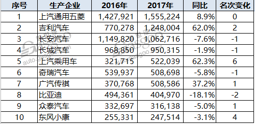 自主品牌，熱點車型，銷量，2017汽車銷量,汽車銷量排行榜，汽車銷量，全年汽車銷量