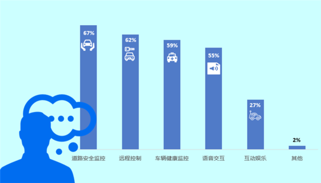 智能互聯(lián)汽車,中國消費(fèi)者