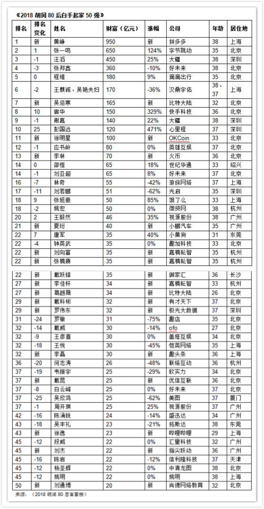 胡潤發(fā)布80后白手起家50強(qiáng) 這些上榜的人你認(rèn)識(shí)幾個(gè)？