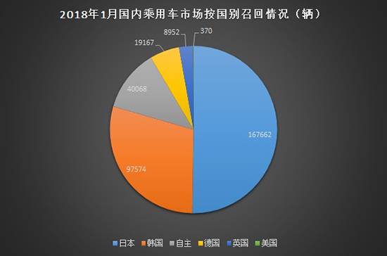 汽車召回,1月汽車召回