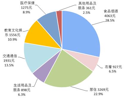 2018年前三季度居民人均消費(fèi)支出及構(gòu)成。來自國(guó)家統(tǒng)計(jì)局