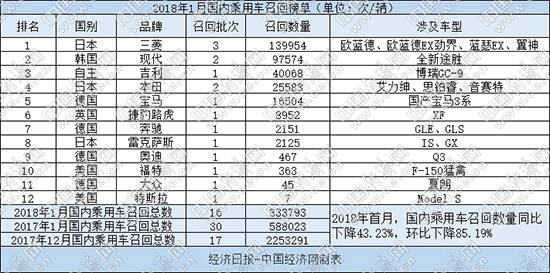 1月汽車召回33萬輛 日系占比過半引關注