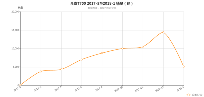 眾泰模式,眾泰t500上市，眾泰2017年銷量