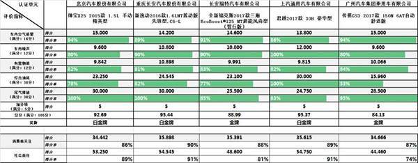 2017年度C-ECAP第三批評價結(jié)果發(fā)布 自主品牌表現(xiàn)搶眼