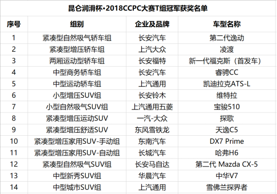 挑戰(zhàn)新高度，2018CCPC大賽昆明嵩明嘉麗澤站燃情開(kāi)賽