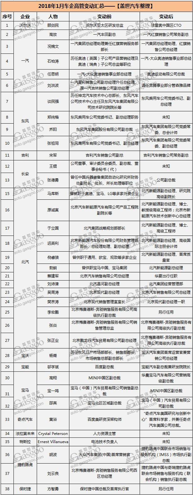 1月近40位車企高管變動 北汽占三分之一