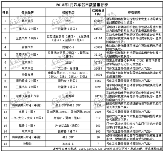 1月國(guó)內(nèi)汽車召回34萬(wàn)輛 三菱召回近半數(shù)居首