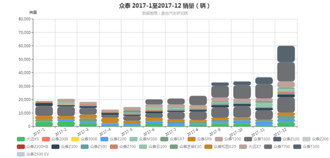 眾泰模式,眾泰t500上市，眾泰2017年銷量